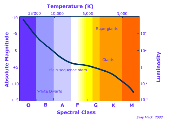 The Hersprung-Russell diagram